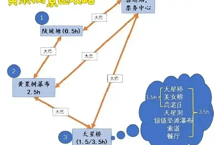 黄果树三日游最佳路线_黄果树一日游必去景点_到黄果树瀑布旅游攻略