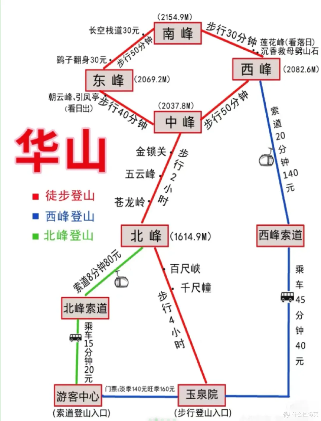 <strong>华山8.5h全程徒步完成攻略</strong>！一天即可完成